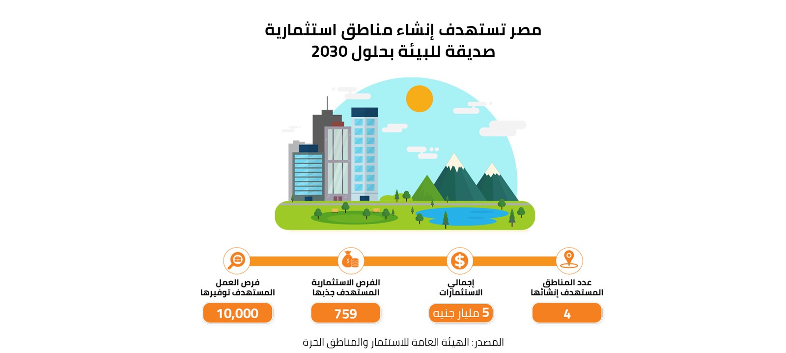 مصر تستهدف إنشاء مناطق استثمارية صديقة للبيئة بحلول 2030 